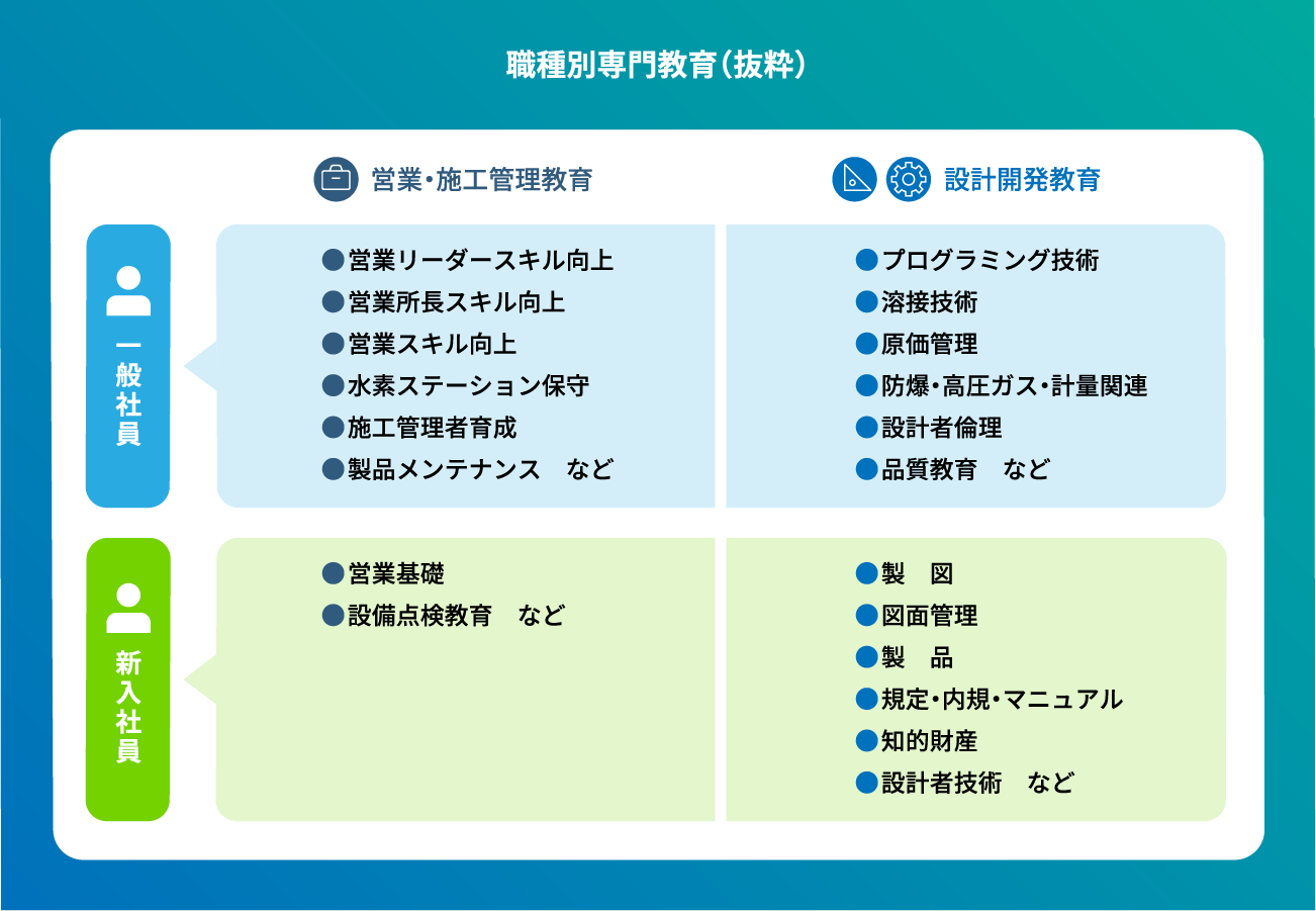 職種別専門教育の詳細