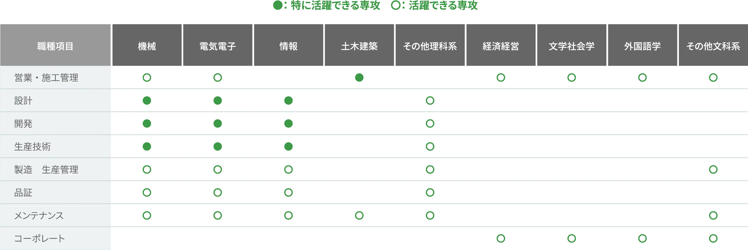 活躍できる専攻